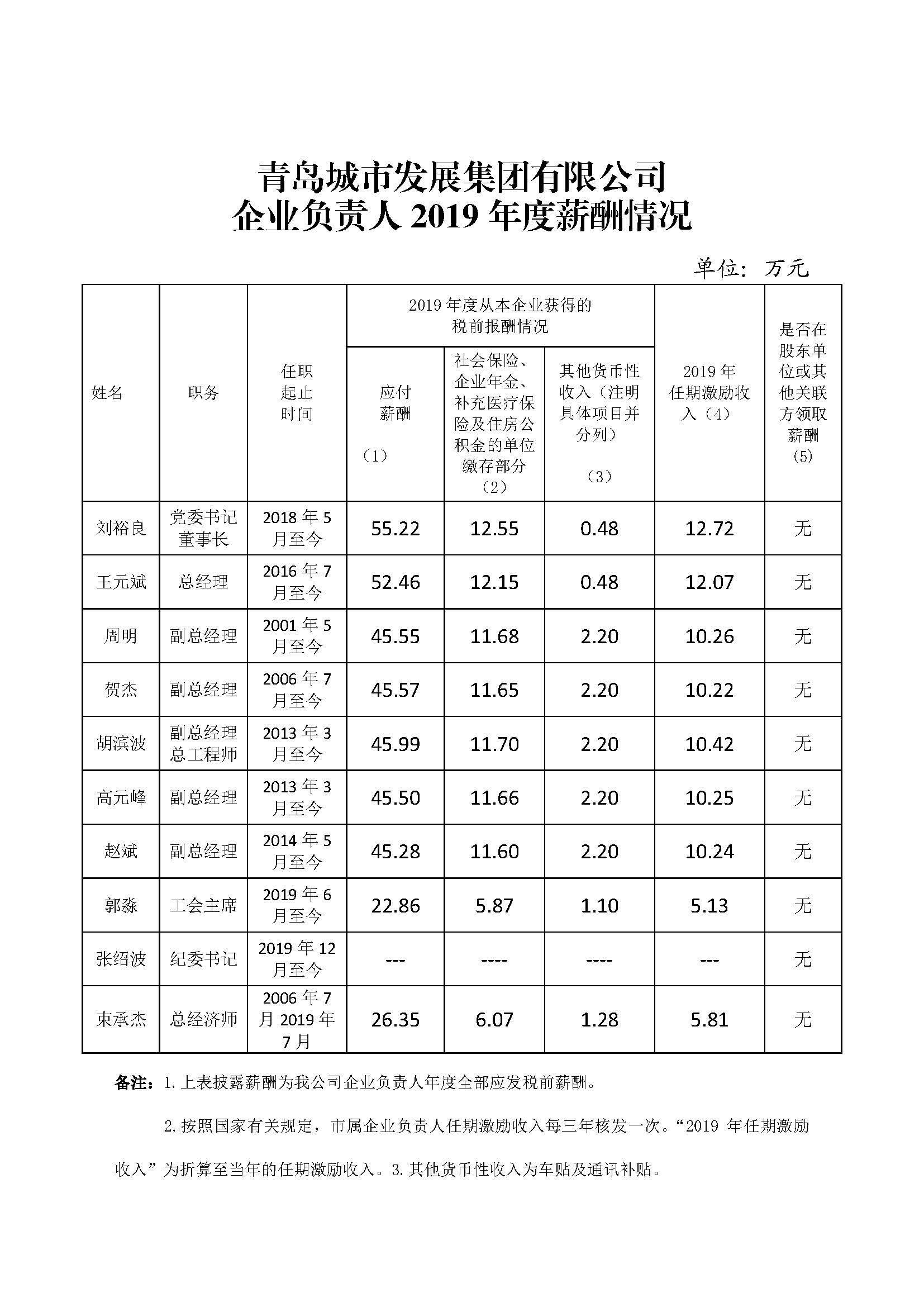 青島市政府國資委20210406-關于做好市屬企業(yè)負責人薪酬信息披露工作的通知.jpg